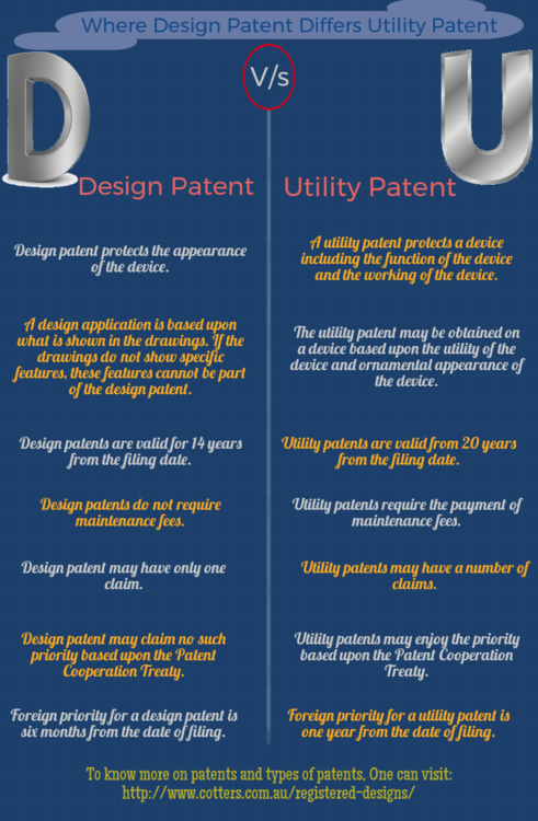 Where Design Patent Differs Utility Patent!